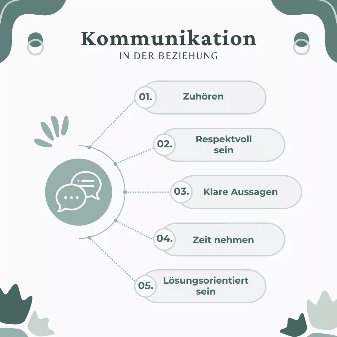 Schema gute Kommunikation und Kommunikation in der Partnerschaft